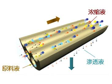 陶瓷納濾膜技術